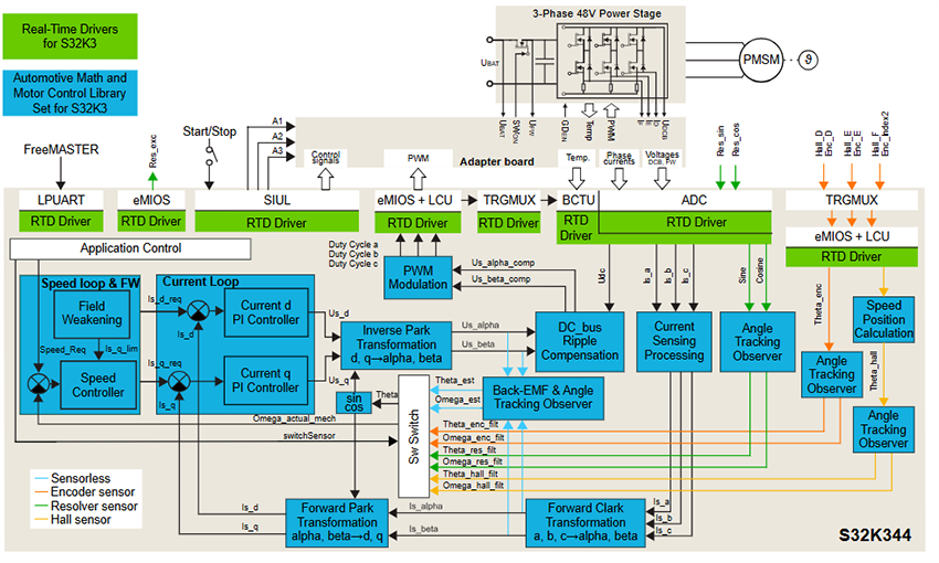 Schéma de principe - NXP Semiconductors Kits de développement de contrôle de moteur S32K344